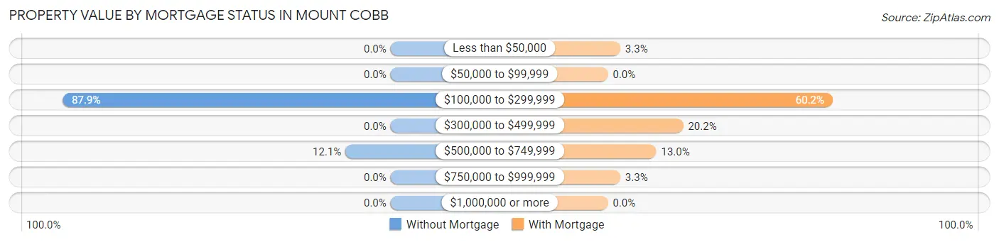 Property Value by Mortgage Status in Mount Cobb