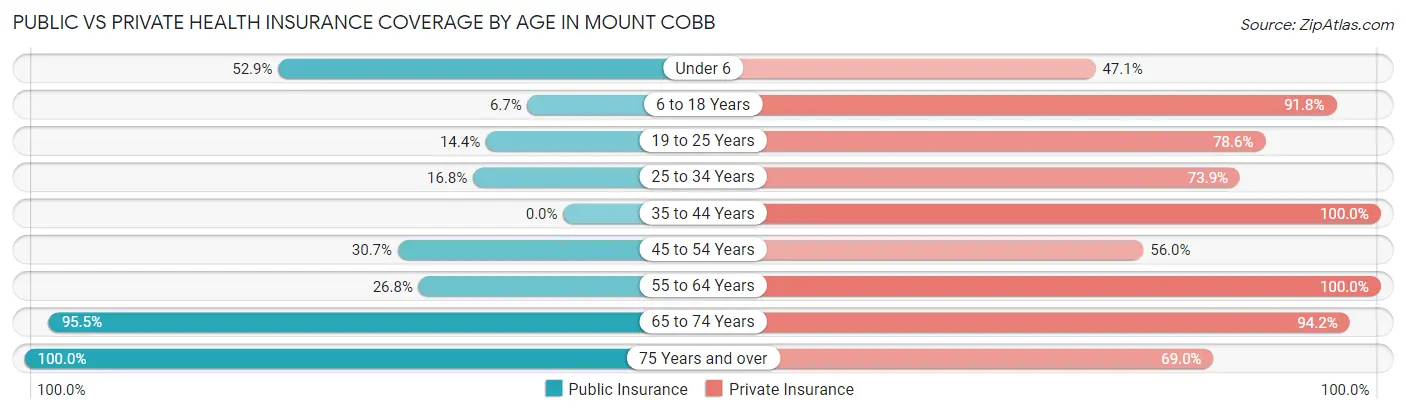 Public vs Private Health Insurance Coverage by Age in Mount Cobb