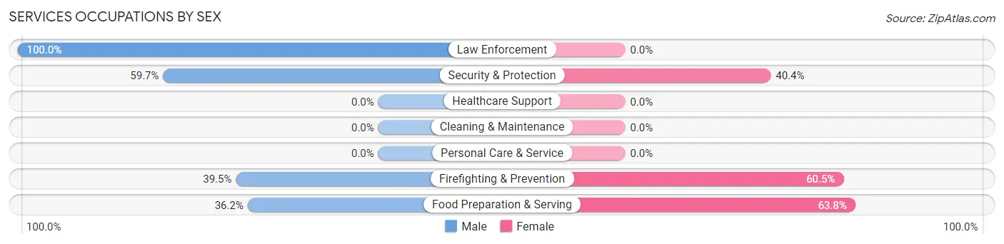 Services Occupations by Sex in Mount Cobb