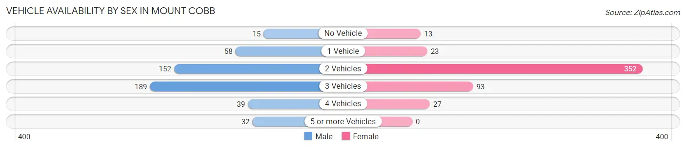 Vehicle Availability by Sex in Mount Cobb