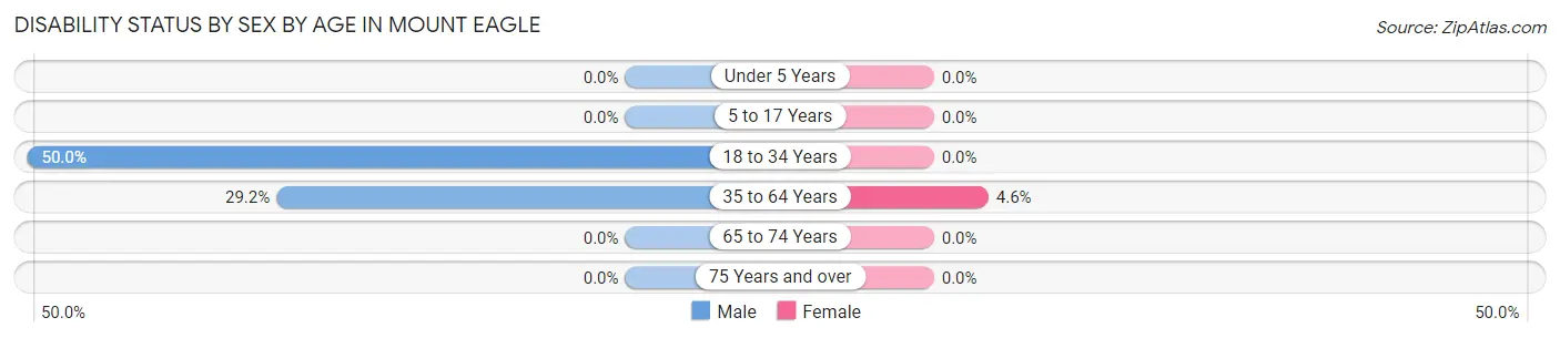 Disability Status by Sex by Age in Mount Eagle