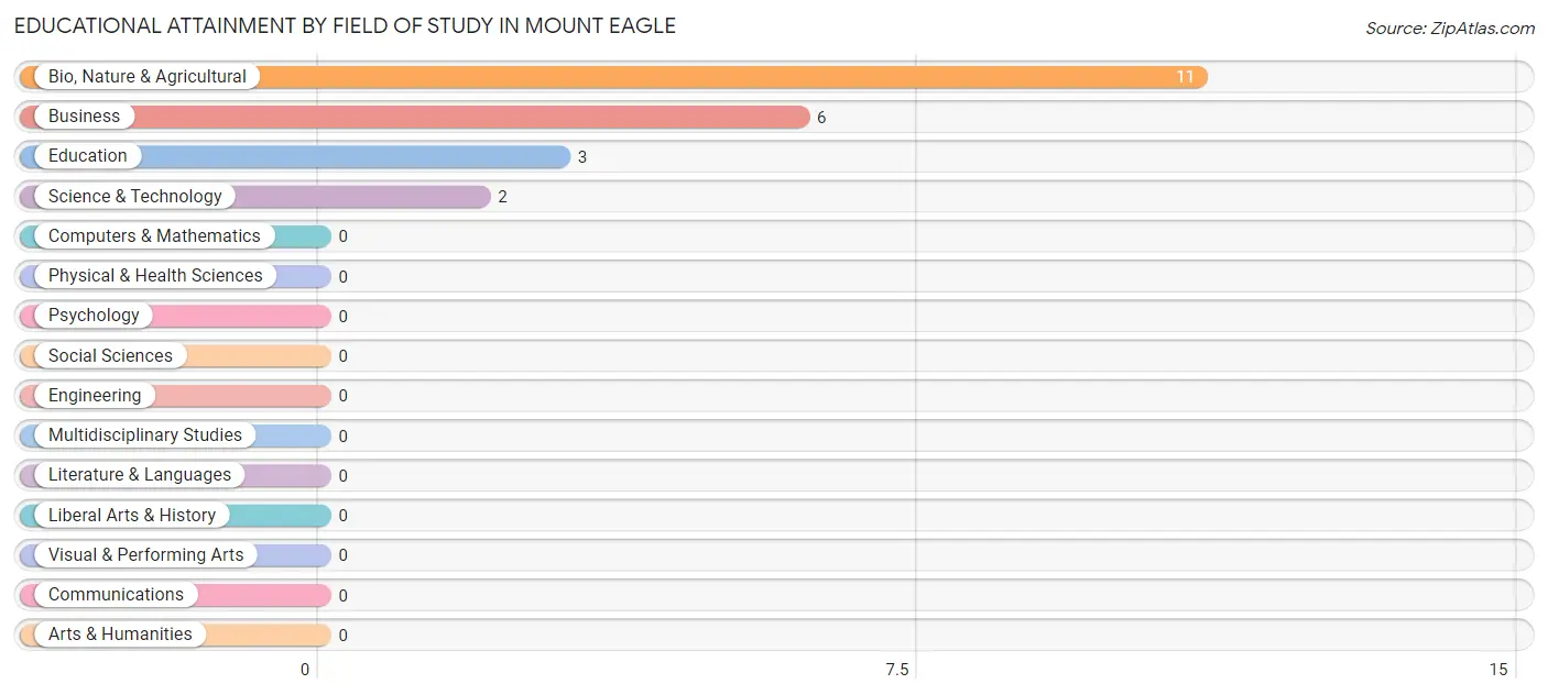 Educational Attainment by Field of Study in Mount Eagle