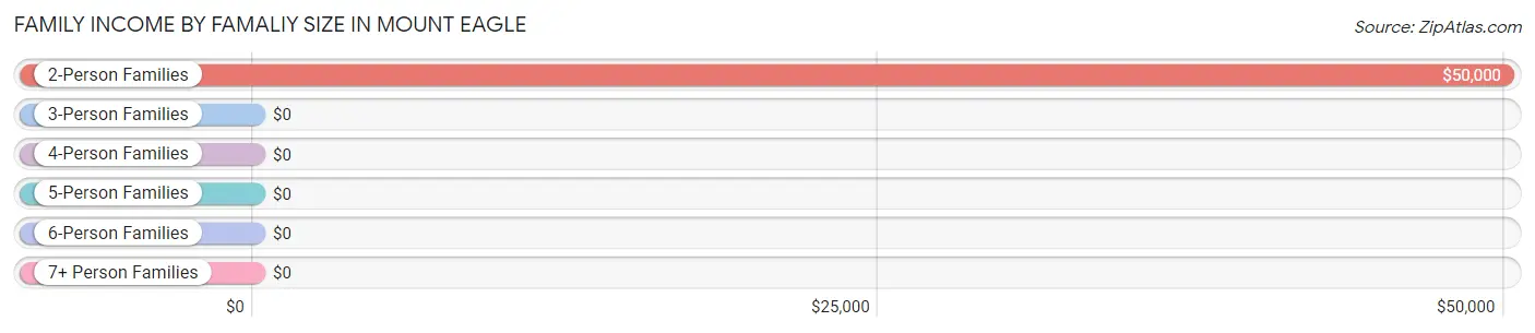 Family Income by Famaliy Size in Mount Eagle