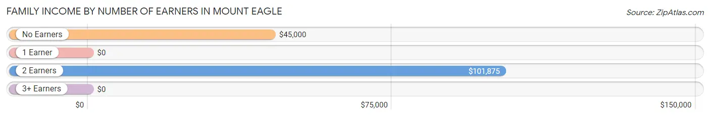 Family Income by Number of Earners in Mount Eagle