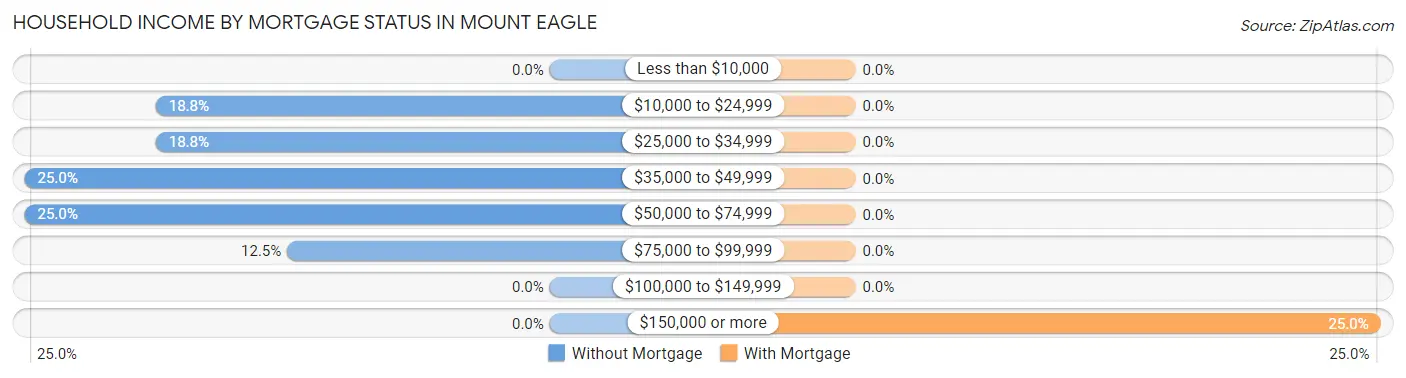 Household Income by Mortgage Status in Mount Eagle