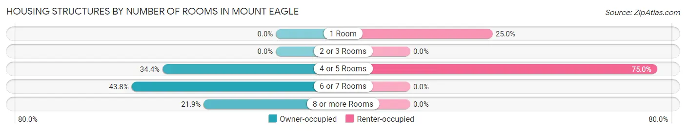 Housing Structures by Number of Rooms in Mount Eagle