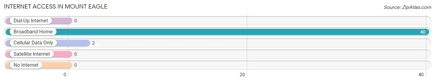 Internet Access in Mount Eagle