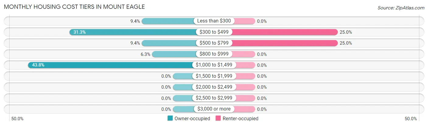 Monthly Housing Cost Tiers in Mount Eagle