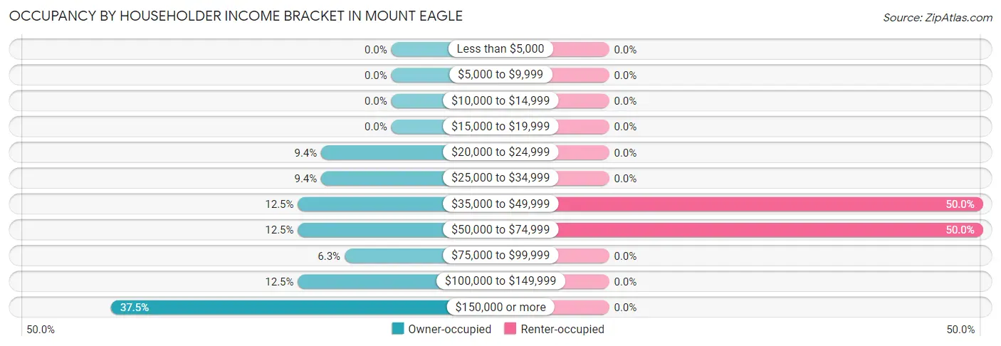 Occupancy by Householder Income Bracket in Mount Eagle