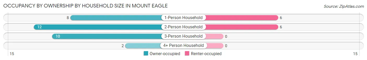 Occupancy by Ownership by Household Size in Mount Eagle