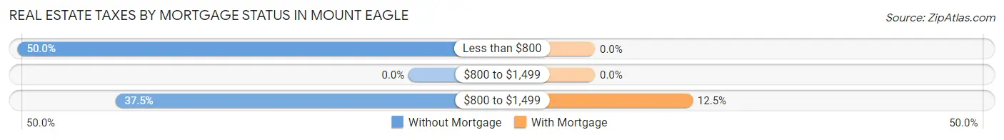 Real Estate Taxes by Mortgage Status in Mount Eagle