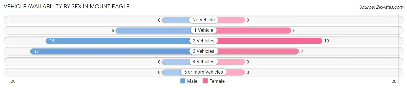 Vehicle Availability by Sex in Mount Eagle