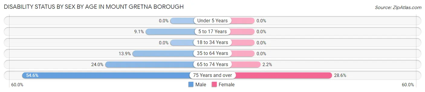 Disability Status by Sex by Age in Mount Gretna borough