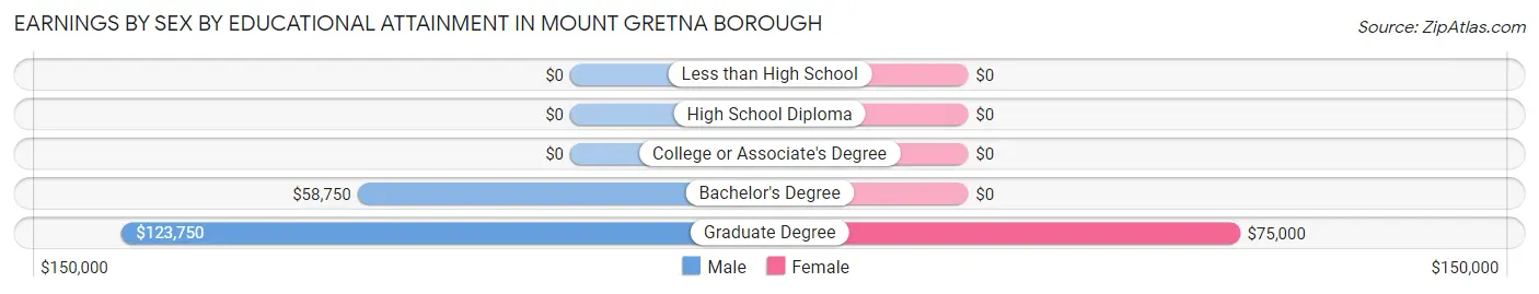 Earnings by Sex by Educational Attainment in Mount Gretna borough
