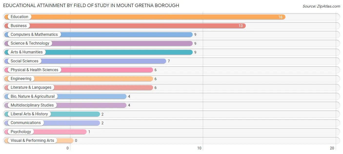 Educational Attainment by Field of Study in Mount Gretna borough