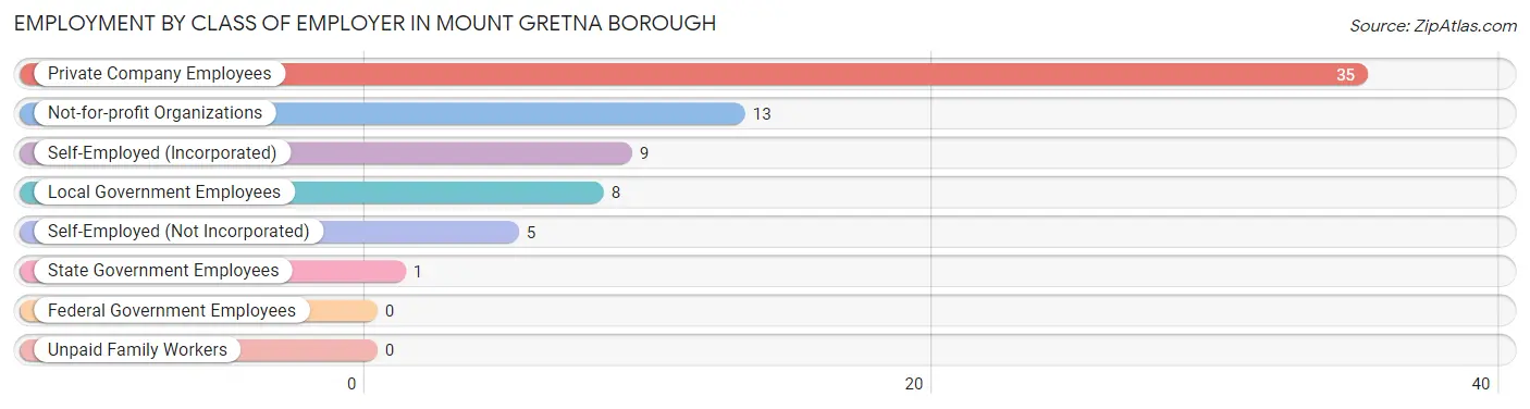 Employment by Class of Employer in Mount Gretna borough
