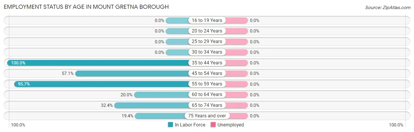 Employment Status by Age in Mount Gretna borough