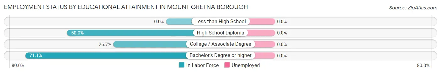 Employment Status by Educational Attainment in Mount Gretna borough