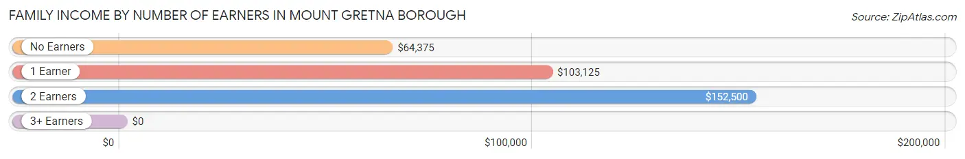 Family Income by Number of Earners in Mount Gretna borough