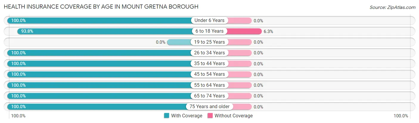Health Insurance Coverage by Age in Mount Gretna borough
