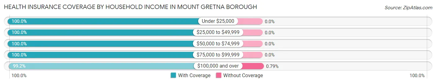 Health Insurance Coverage by Household Income in Mount Gretna borough