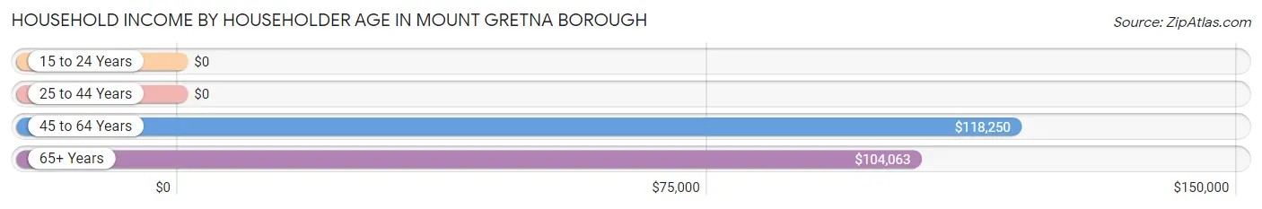 Household Income by Householder Age in Mount Gretna borough