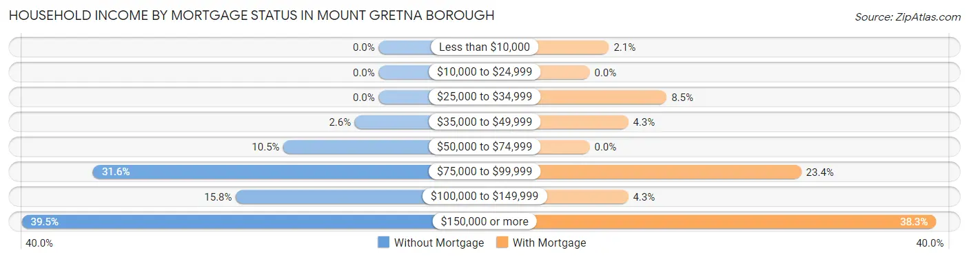 Household Income by Mortgage Status in Mount Gretna borough
