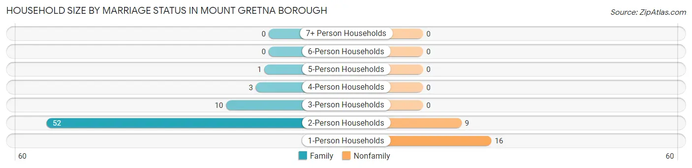 Household Size by Marriage Status in Mount Gretna borough