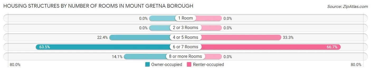Housing Structures by Number of Rooms in Mount Gretna borough