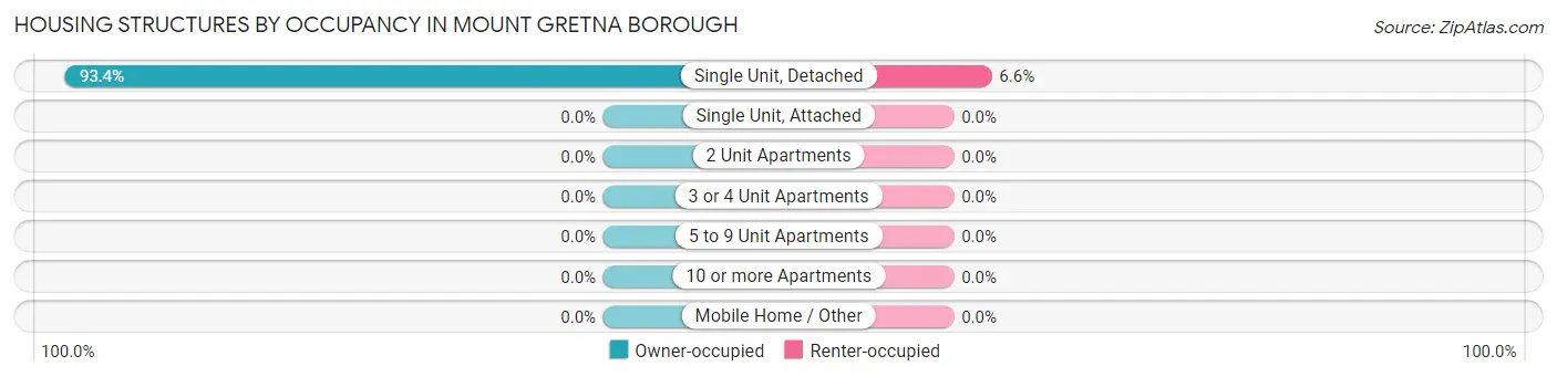 Housing Structures by Occupancy in Mount Gretna borough