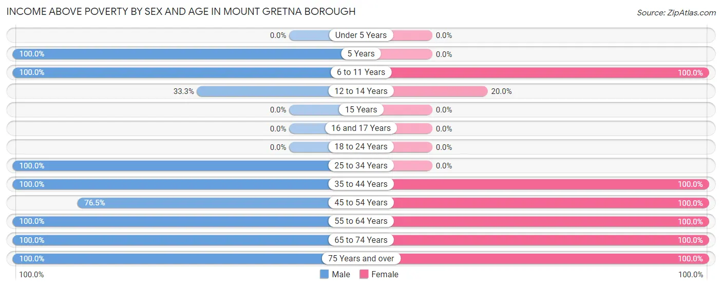 Income Above Poverty by Sex and Age in Mount Gretna borough