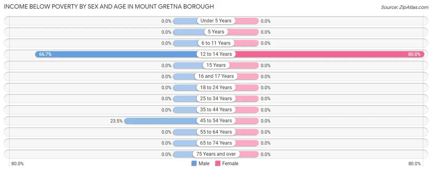 Income Below Poverty by Sex and Age in Mount Gretna borough