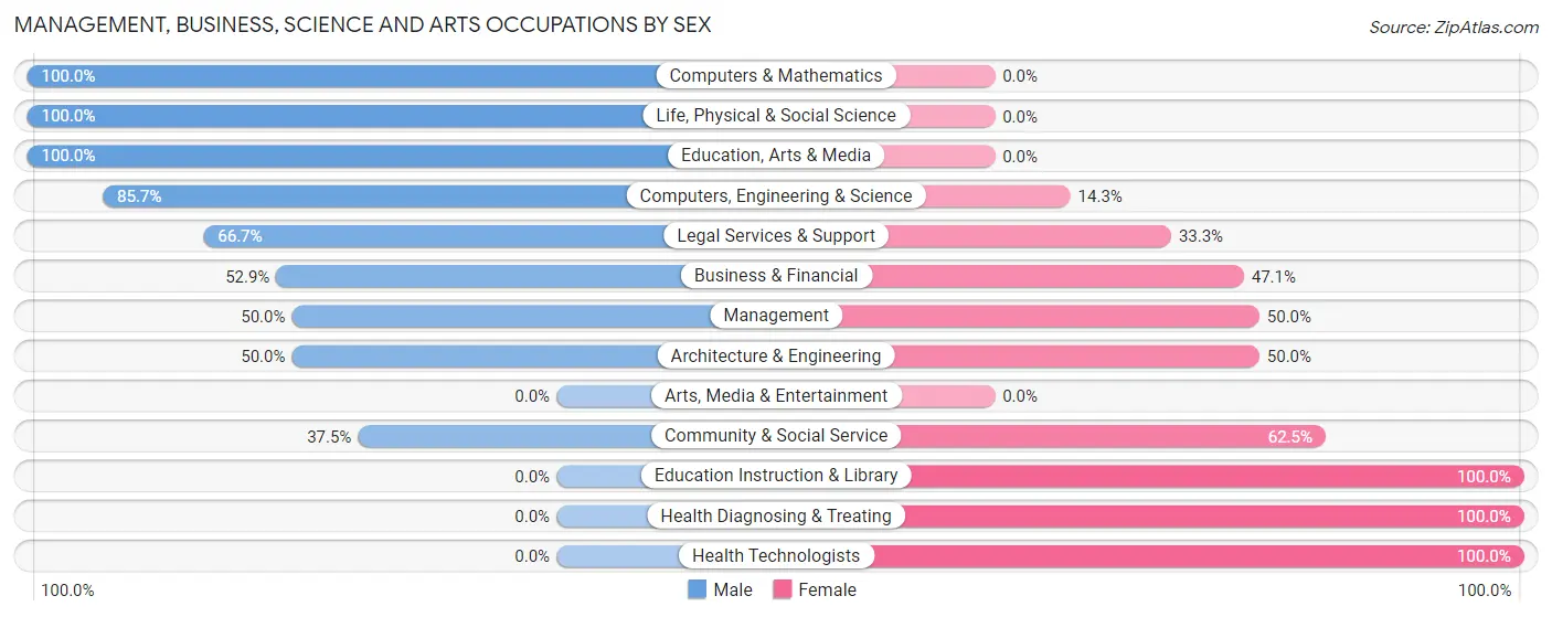 Management, Business, Science and Arts Occupations by Sex in Mount Gretna borough