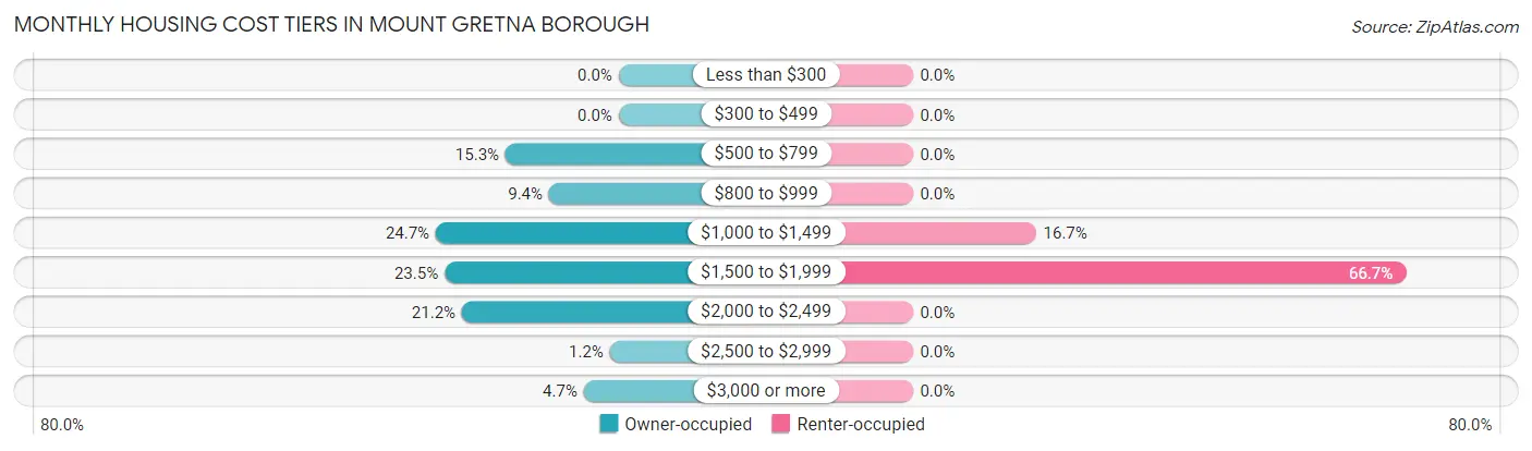Monthly Housing Cost Tiers in Mount Gretna borough