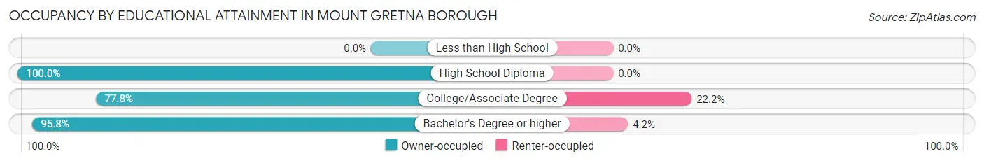 Occupancy by Educational Attainment in Mount Gretna borough