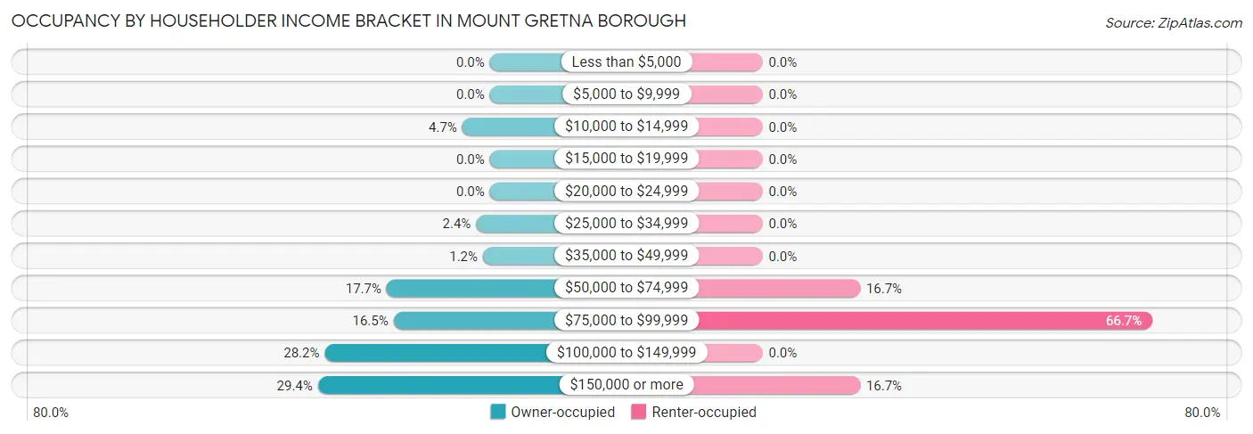 Occupancy by Householder Income Bracket in Mount Gretna borough