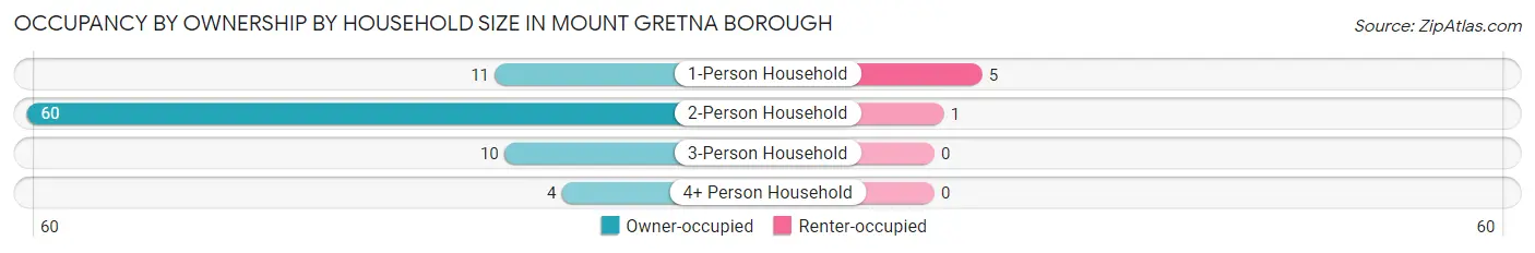 Occupancy by Ownership by Household Size in Mount Gretna borough