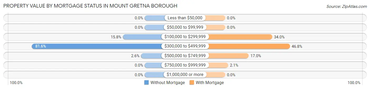 Property Value by Mortgage Status in Mount Gretna borough