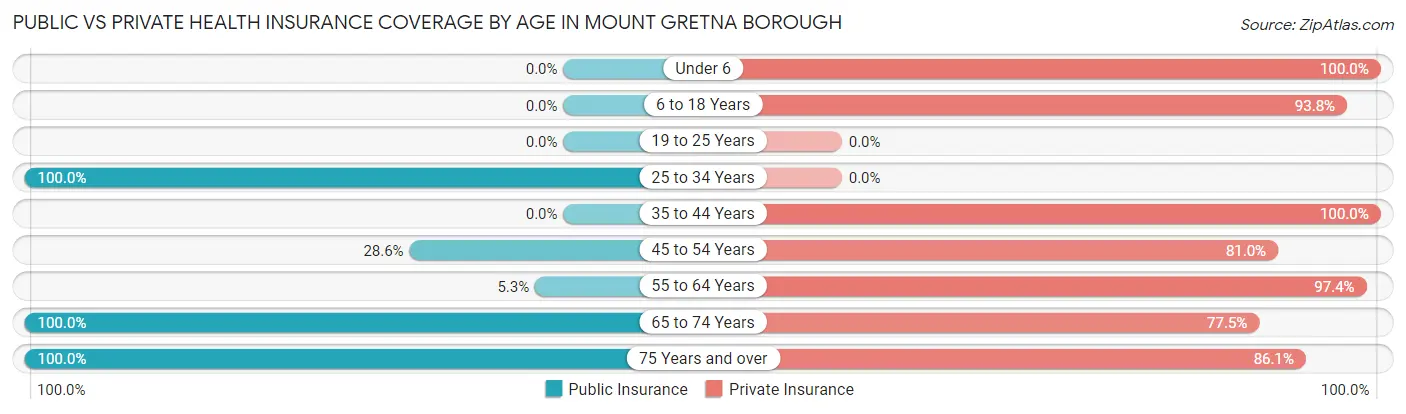 Public vs Private Health Insurance Coverage by Age in Mount Gretna borough
