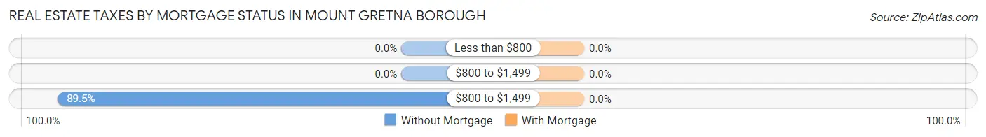 Real Estate Taxes by Mortgage Status in Mount Gretna borough