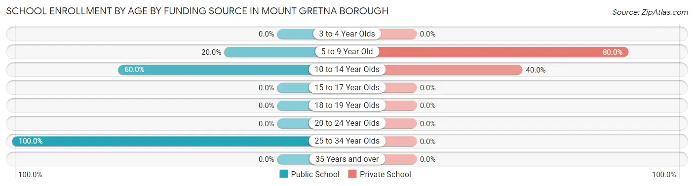 School Enrollment by Age by Funding Source in Mount Gretna borough