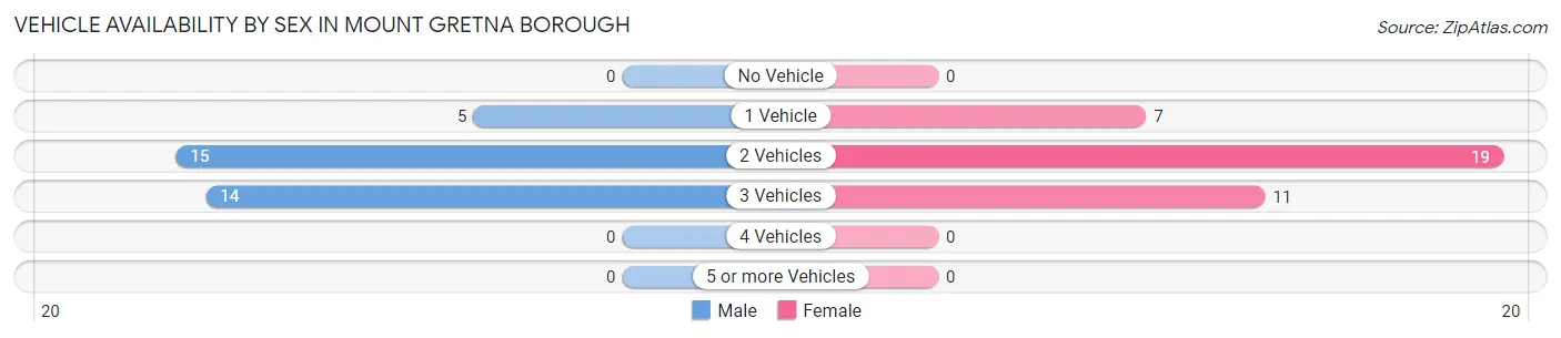 Vehicle Availability by Sex in Mount Gretna borough