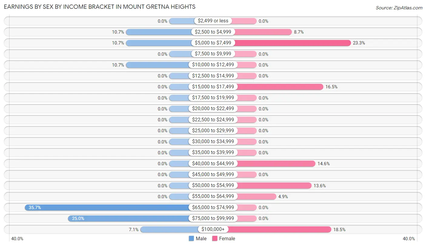 Earnings by Sex by Income Bracket in Mount Gretna Heights