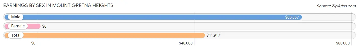 Earnings by Sex in Mount Gretna Heights