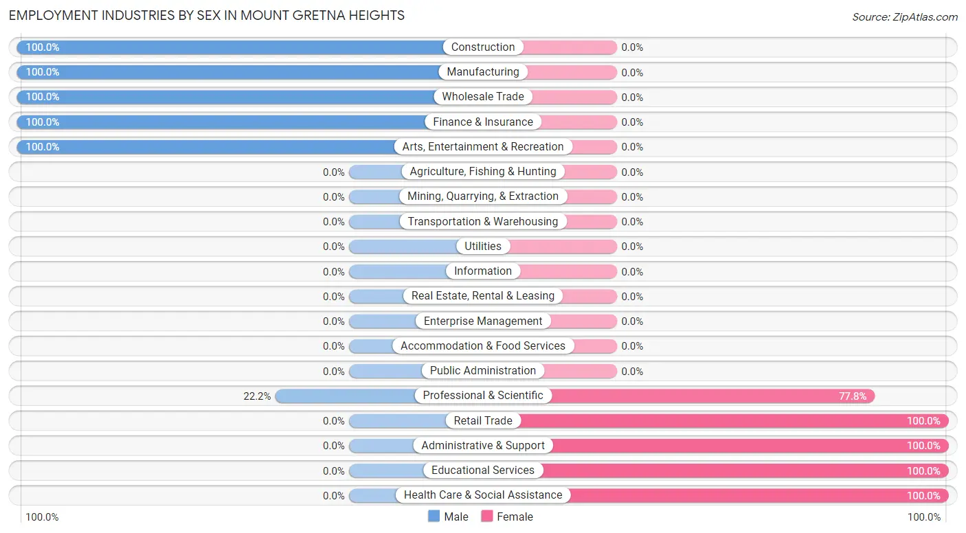 Employment Industries by Sex in Mount Gretna Heights