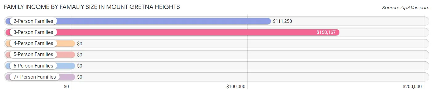 Family Income by Famaliy Size in Mount Gretna Heights