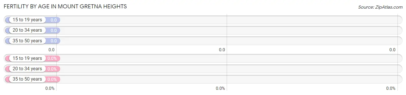 Female Fertility by Age in Mount Gretna Heights