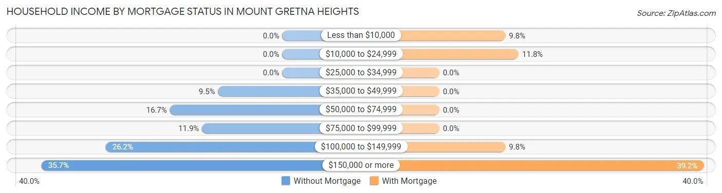 Household Income by Mortgage Status in Mount Gretna Heights