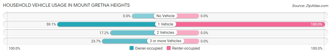 Household Vehicle Usage in Mount Gretna Heights