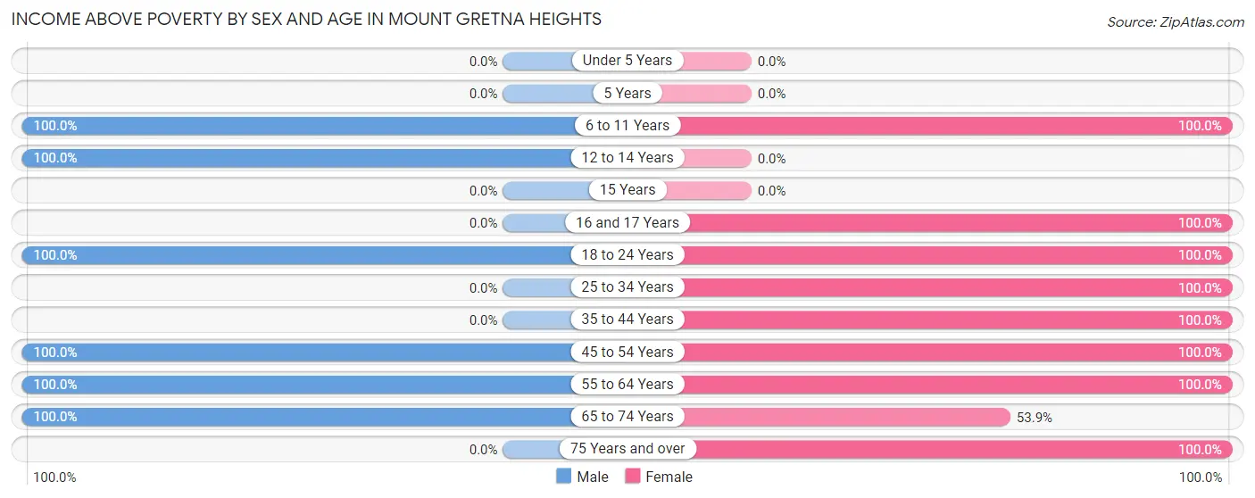 Income Above Poverty by Sex and Age in Mount Gretna Heights